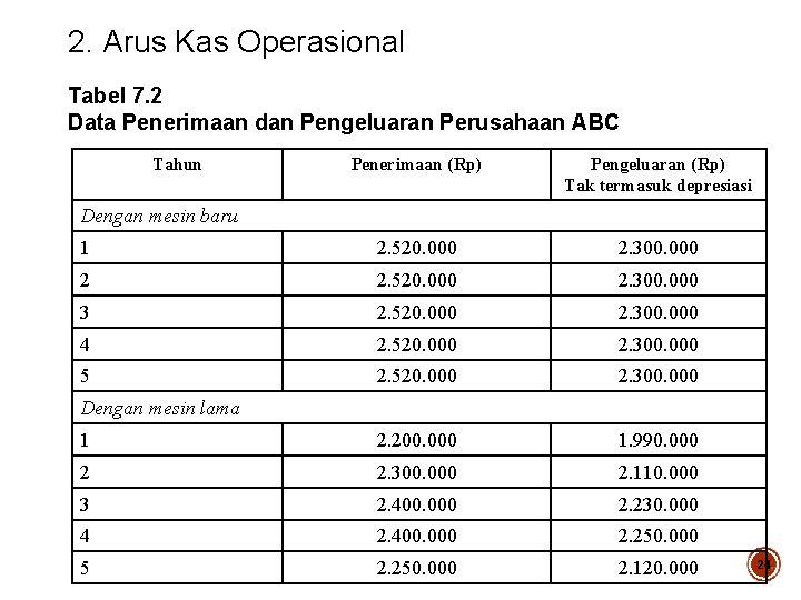 2. Arus Kas Operasional Tabel 7. 2 Data Penerimaan dan Pengeluaran Perusahaan ABC Tahun