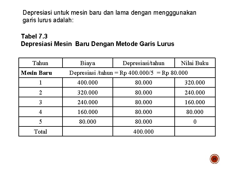 Depresiasi untuk mesin baru dan lama dengan mengggunakan garis lurus adalah: Tabel 7. 3