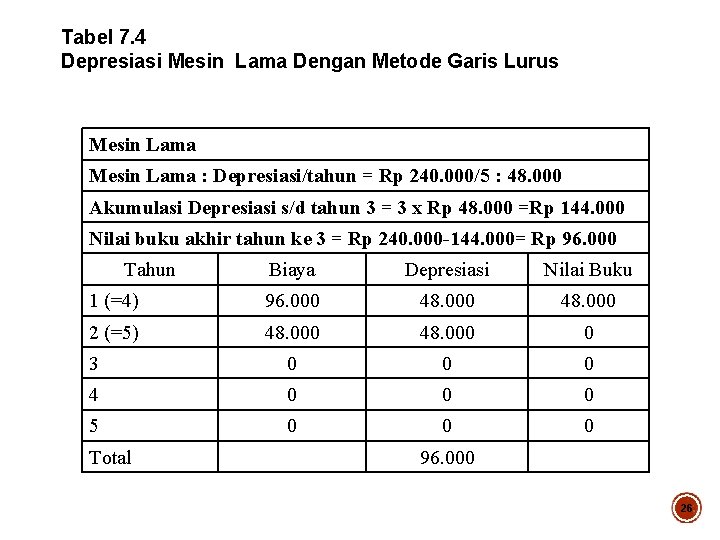 Tabel 7. 4 Depresiasi Mesin Lama Dengan Metode Garis Lurus Mesin Lama : Depresiasi/tahun