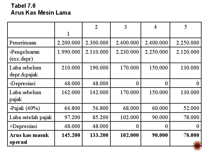 Tabel 7. 6 Arus Kas Mesin Lama 2 3 4 5 1 Penerimaan 2.