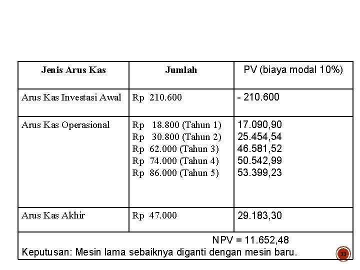 Jenis Arus Kas Jumlah PV (biaya modal 10%) Arus Kas Investasi Awal Rp 210.