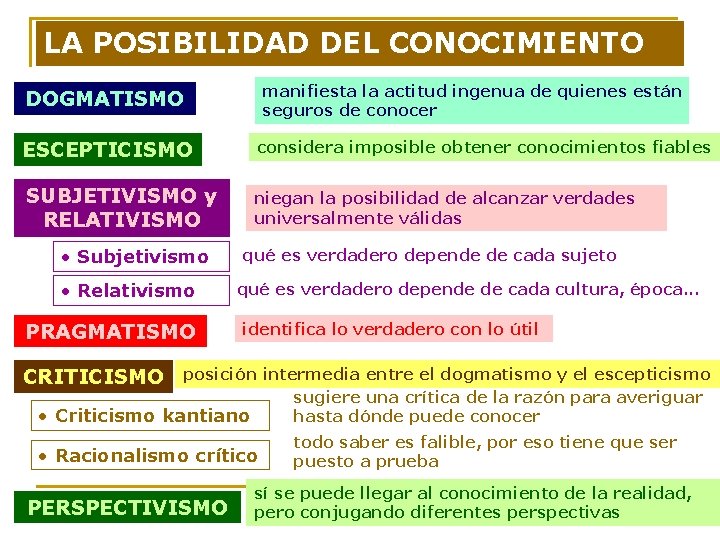 LA POSIBILIDAD DEL CONOCIMIENTO manifiesta la actitud ingenua de quienes están seguros de conocer