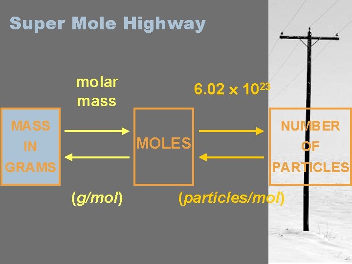 Super Mole Highway molar mass 6. 02 1023 MASS NUMBER MOLES IN GRAMS OF