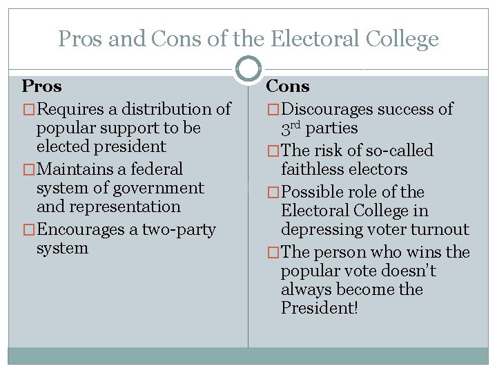 Pros and Cons of the Electoral College Pros �Requires a distribution of popular support