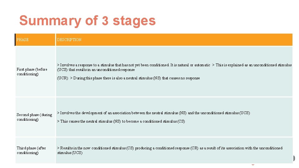 Summary of 3 stages PHASE First phase (before conditioning) DESCRIPTION > Involves a response