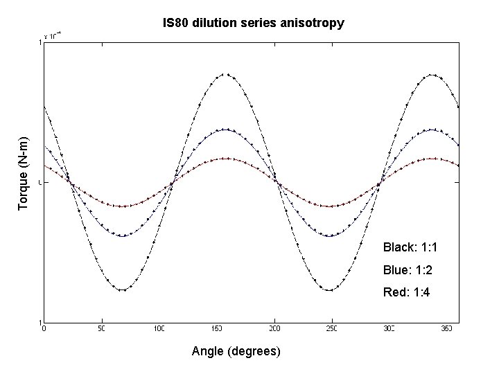 Torque (N-m) IS 80 dilution series anisotropy Black: 1: 1 Blue: 1: 2 Red: