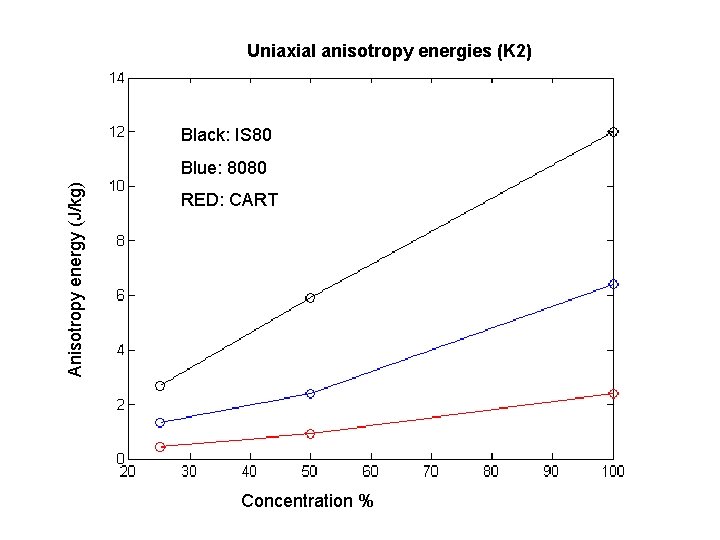 Uniaxial anisotropy energies (K 2) Black: IS 80 Anisotropy energy (J/kg) Blue: 8080 RED: