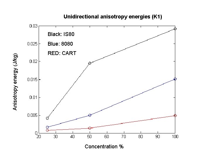 Unidirectional anisotropy energies (K 1) Black: IS 80 Anisotropy energy (J/kg) Blue: 8080 RED: