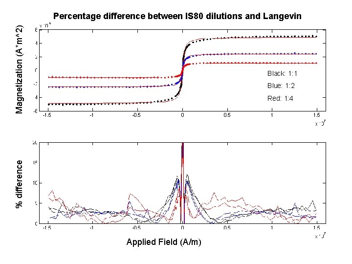 Magnetization (A*m^2) Percentage difference between IS 80 dilutions and Langevin Black: 1: 1 Blue: