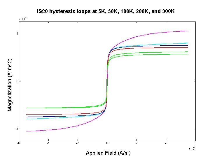Magnetization (A*m^2) IS 80 hysteresis loops at 5 K, 50 K, 100 K, 200