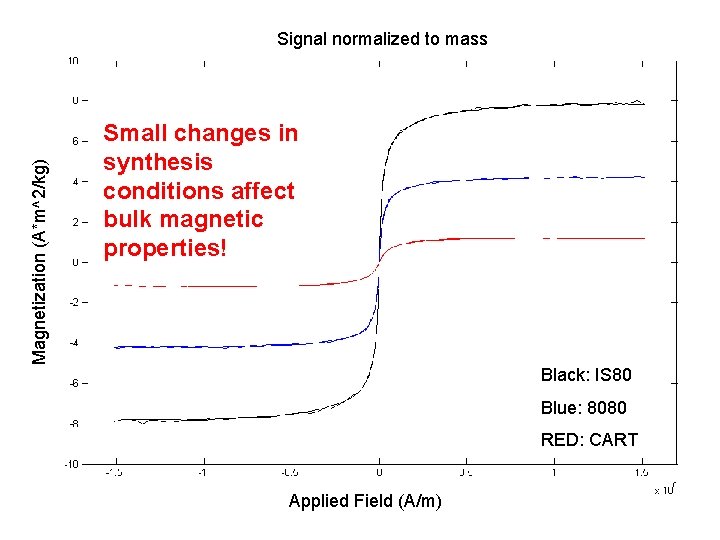 Magnetization (A*m^2/kg) Signal normalized to mass Small changes in synthesis conditions affect bulk magnetic