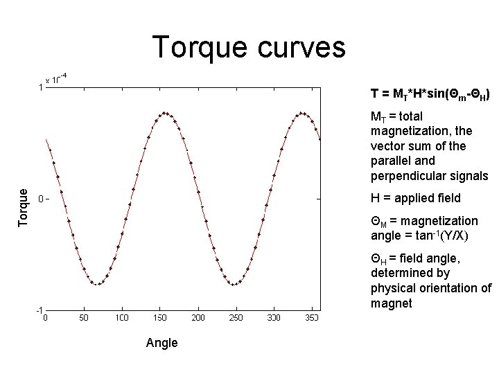 Torque curves T = MT*H*sin(Θm-ΘH) Torque MT = total magnetization, the vector sum of