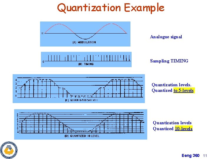 Quantization Example Analogue signal Sampling TIMING Quantization levels. Quantized to 5 -levels Quantization levels