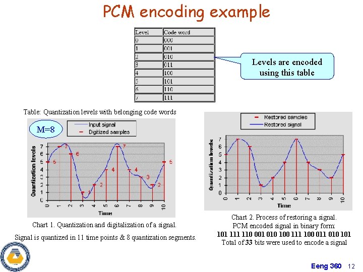 PCM encoding example Levels are encoded using this table Table: Quantization levels with belonging