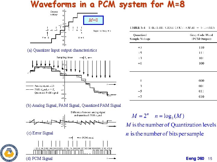 Waveforms in a PCM system for M=8 (a) Quantizer Input output characteristics (b) Analog