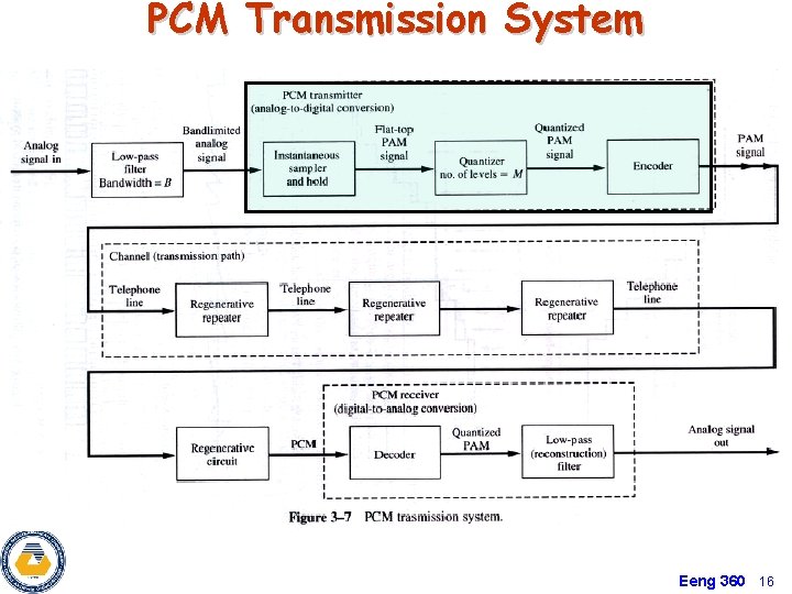 PCM Transmission System Eeng 360 16 