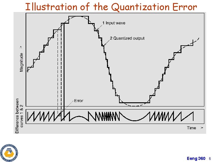 Illustration of the Quantization Error Eeng 360 6 