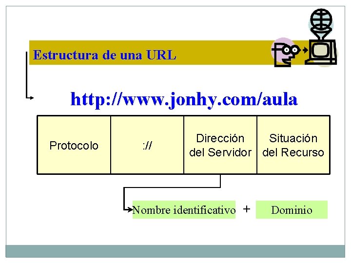 Estructura de una URL http: //www. jonhy. com/aula Protocolo : // Dirección Situación del