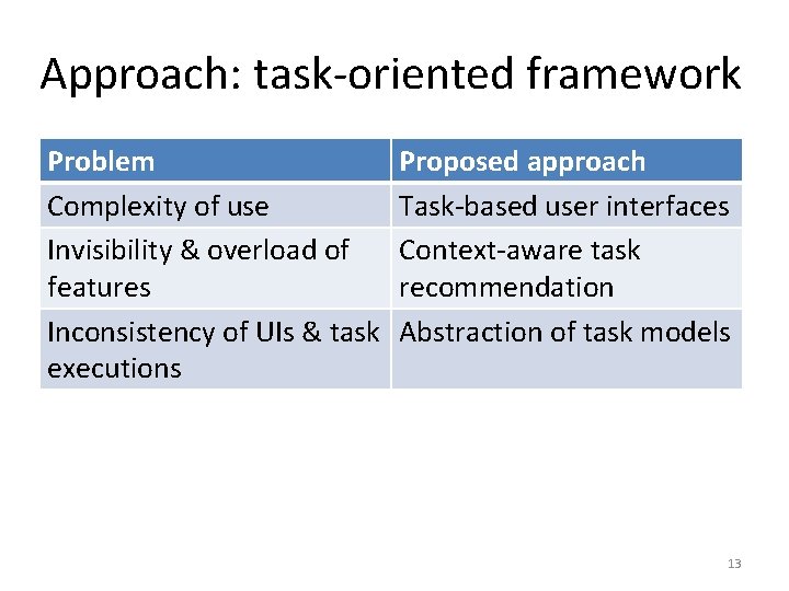 Approach: task-oriented framework Problem Complexity of use Invisibility & overload of features Inconsistency of