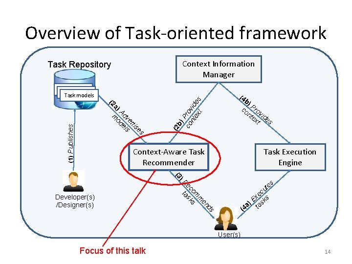 Overview of Task-oriented framework Context Information Manager Task Repository Taskmodel Task models b) P