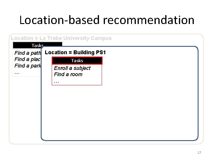 Location-based recommendation Location = La Trobe University Campus Tasks Find a path Location =