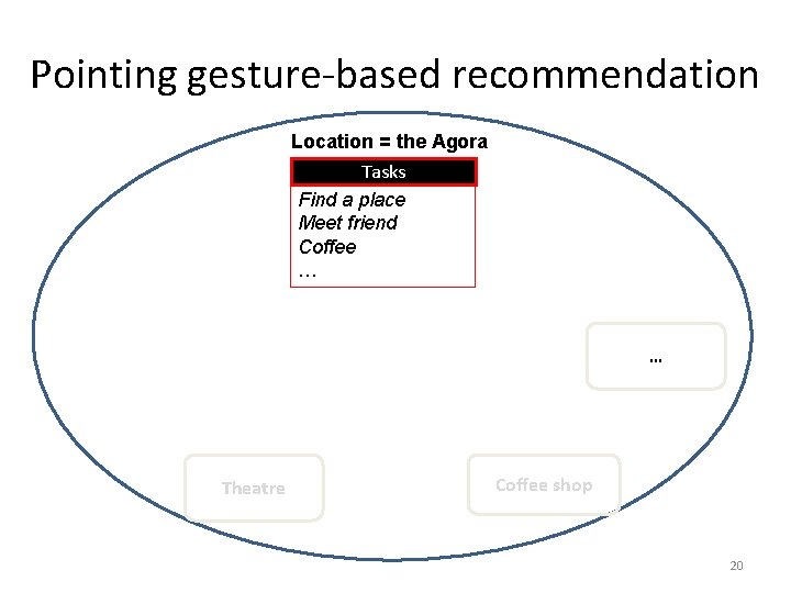 Pointing gesture-based recommendation Location = the Agora Tasks Find a place Meet friend Coffee