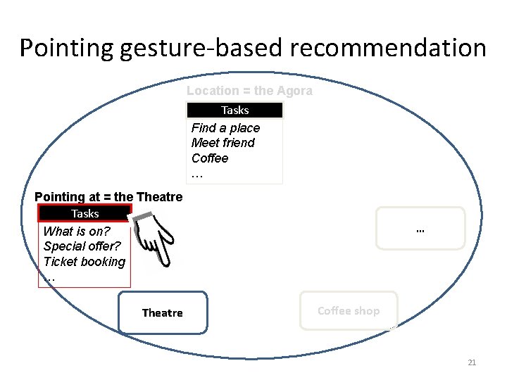 Pointing gesture-based recommendation Location = the Agora Tasks Find a place Meet friend Coffee