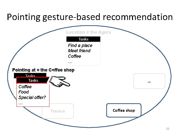 Pointing gesture-based recommendation Location = the Agora Tasks Find a place Meet friend Coffee