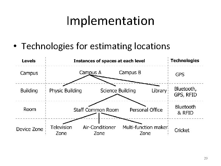 Implementation • Technologies for estimating locations 29 
