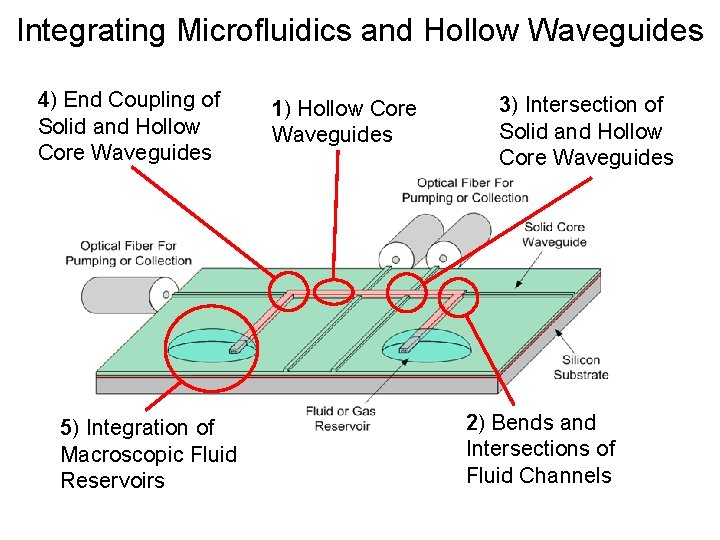 Integrating Microfluidics and Hollow Waveguides 4) End Coupling of Solid and Hollow Core Waveguides