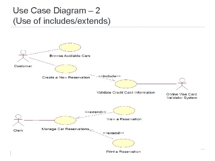 Use Case Diagram – 2 (Use of includes/extends) Use Case Diagram – 2 (Use of includes/extends)