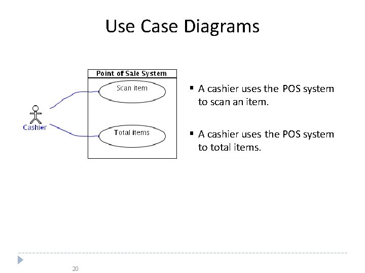 Use Case Diagrams A cashier uses the POS system to scan an item. A Use Case Diagrams A cashier uses the POS system to scan an item. A