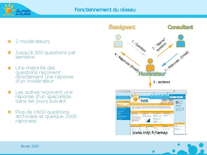 Fonctionnement du réseau 2 modérateurs Jusqu’à 300 questions par semaine Une majorité des questions