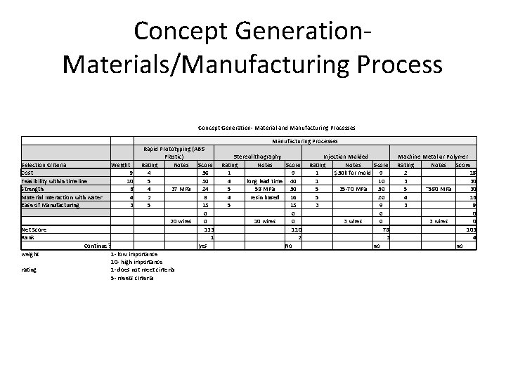 Concept Generation. Materials/Manufacturing Process Concept Generation- Material and Manufacturing Processes Rapid Prototyping (ABS Plastic)