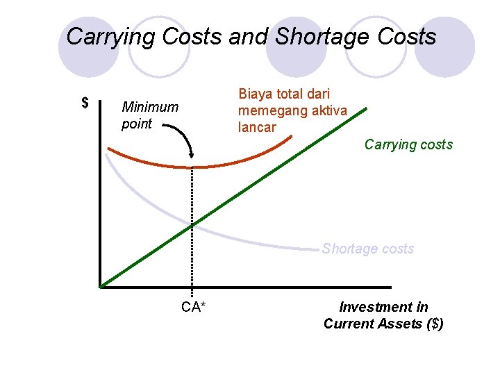 Carrying Costs and Shortage Costs $ Biaya total dari memegang aktiva lancar Minimum point