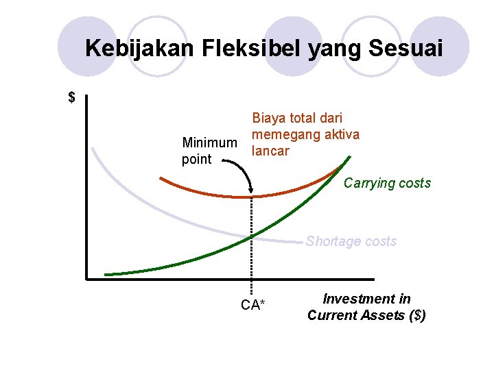 Kebijakan Fleksibel yang Sesuai $ Minimum point Biaya total dari memegang aktiva lancar Carrying