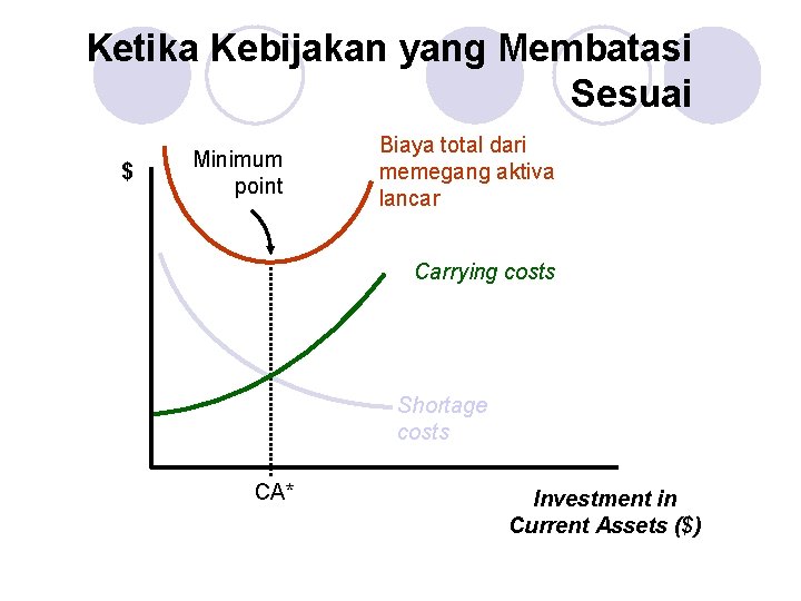 Ketika Kebijakan yang Membatasi Sesuai $ Minimum point Biaya total dari memegang aktiva lancar