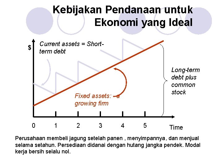 Kebijakan Pendanaan untuk Ekonomi yang Ideal Current assets = Shortterm debt $ Long-term debt