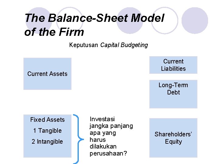 The Balance-Sheet Model of the Firm Keputusan Capital Budgeting Current Liabilities Current Assets Long-Term