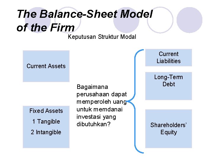 The Balance-Sheet Model of the Firm Keputusan Struktur Modal Current Liabilities Current Assets Fixed