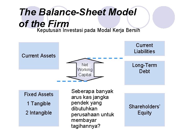 The Balance-Sheet Model of the Firm Keputusan Investasi pada Modal Kerja Bersih Current Liabilities