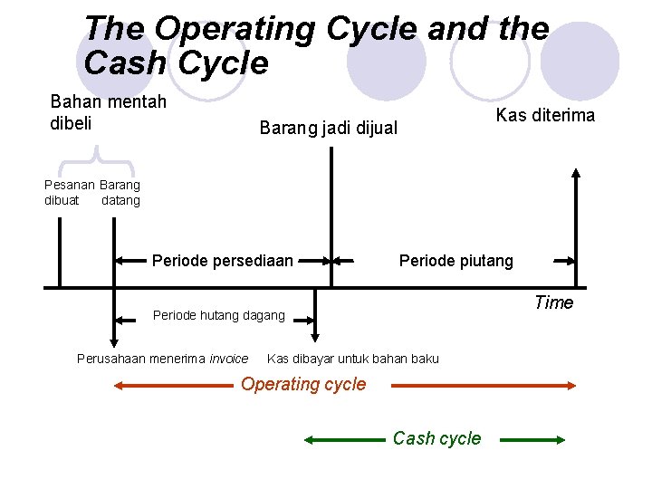 The Operating Cycle and the Cash Cycle Bahan mentah dibeli Kas diterima Barang jadi
