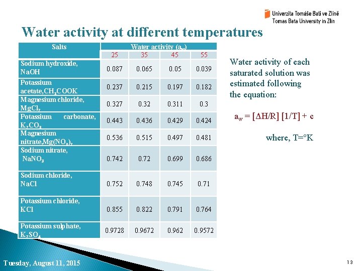 Water activity at different temperatures Salts 25 Sodium hydroxide, Na. OH Water activity (aw)