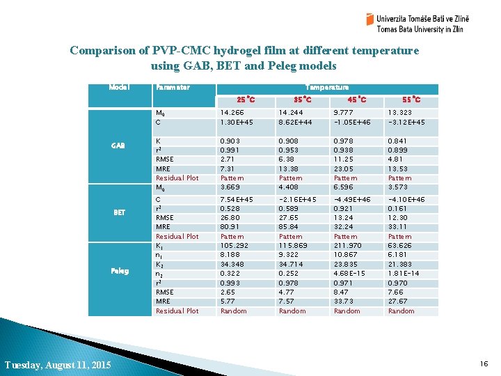 Comparison of PVP-CMC hydrogel film at different temperature using GAB, BET and Peleg models