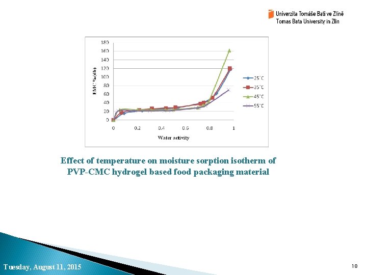 Effect of temperature on moisture sorption isotherm of PVP-CMC hydrogel based food packaging material