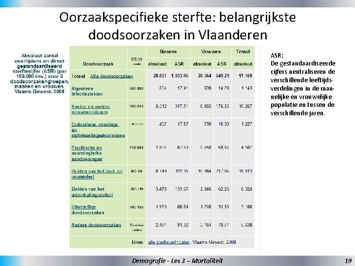 Oorzaakspecifieke sterfte: belangrijkste doodsoorzaken in Vlaanderen ASR: De gestandaardiseerde cijfers neutraliseren de verschillende leeftijdsverdelingen