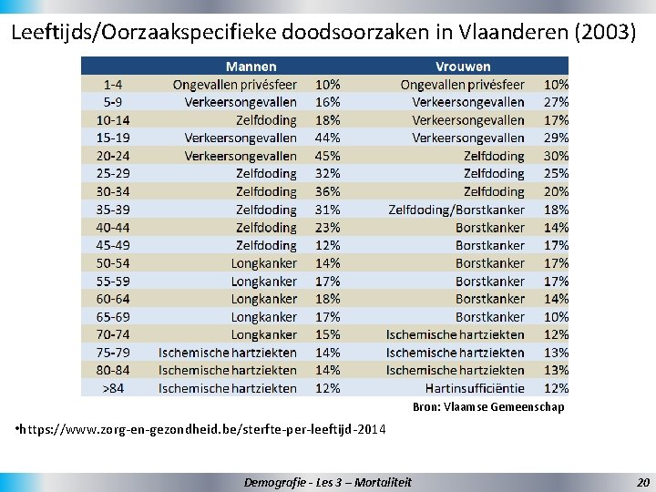 Leeftijds/Oorzaakspecifieke doodsoorzaken in Vlaanderen (2003) Bron: Vlaamse Gemeenschap • https: //www. zorg-en-gezondheid. be/sterfte-per-leeftijd-2014 Demografie