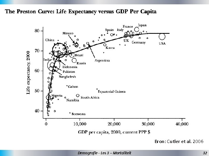 Bron: Cutler et al. 2006 Demografie - Les 3 – Mortaliteit 32 