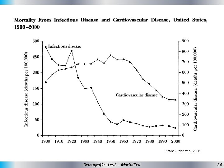 Bron: Cutler et al. 2006 Demografie - Les 3 – Mortaliteit 34 