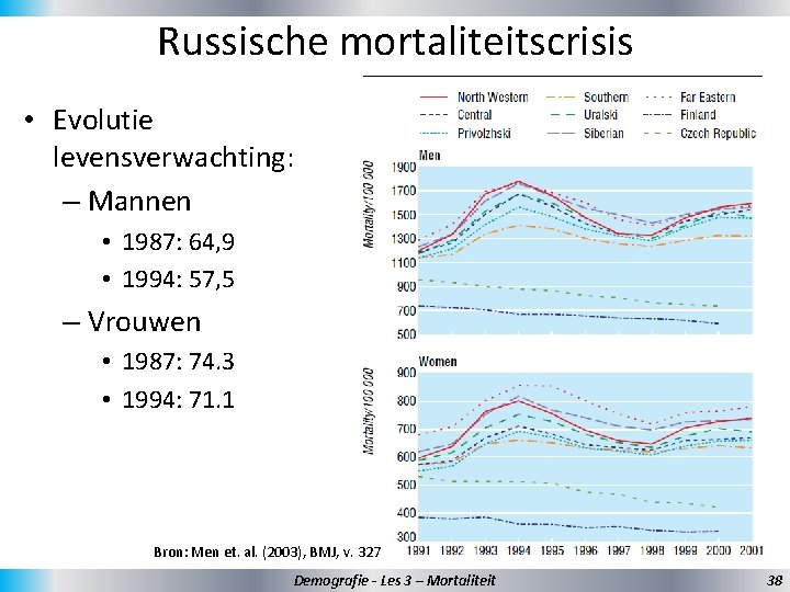 Russische mortaliteitscrisis • Evolutie levensverwachting: – Mannen • 1987: 64, 9 • 1994: 57,